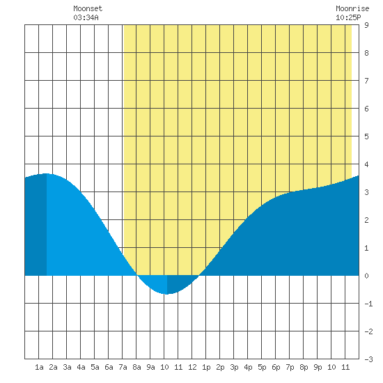 Inanudak Bay tide chart for Thursday, July 18, 2024
