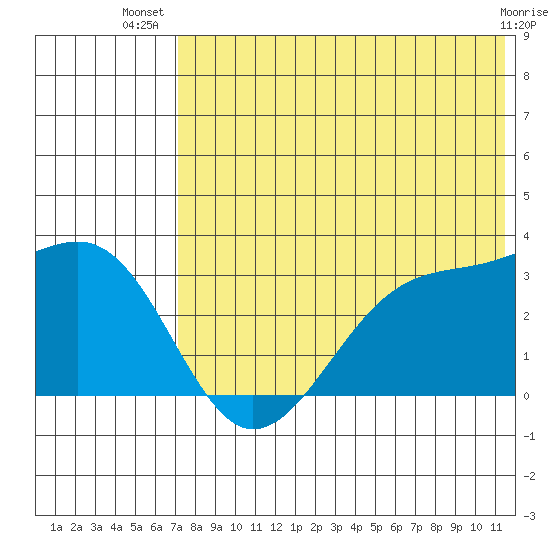 Inanudak Bay tide chart for Friday, July 19, 2024