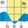Inanudak Bay tide chart for Sunday, July 21, 2024