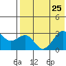 Inanudak Bay tide chart for Thursday, July 25, 2024