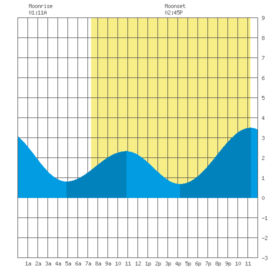 Inanudak Bay tide chart for Friday, July 26, 2024