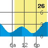 Inanudak Bay tide chart for Friday, July 26, 2024