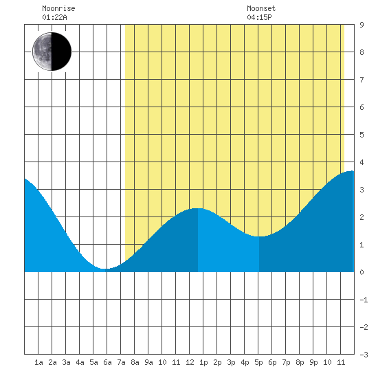 Inanudak Bay tide chart for Saturday, July 27, 2024