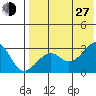 Inanudak Bay tide chart for Saturday, July 27, 2024