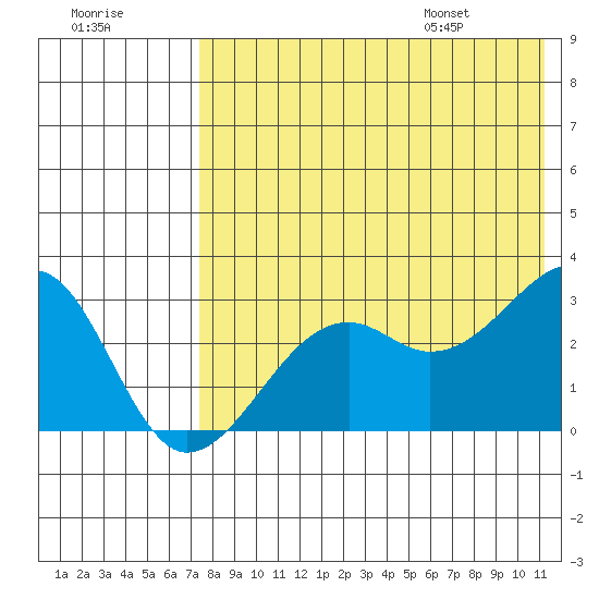 Inanudak Bay tide chart for Sunday, July 28, 2024