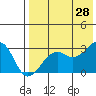 Inanudak Bay tide chart for Sunday, July 28, 2024