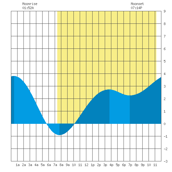Inanudak Bay tide chart for Monday, July 29, 2024