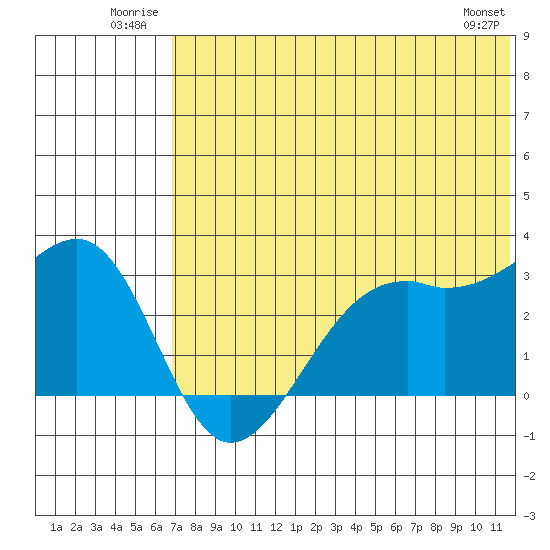 Inanudak Bay tide chart for Tuesday, July 2, 2024