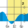 Inanudak Bay tide chart for Tuesday, July 2, 2024