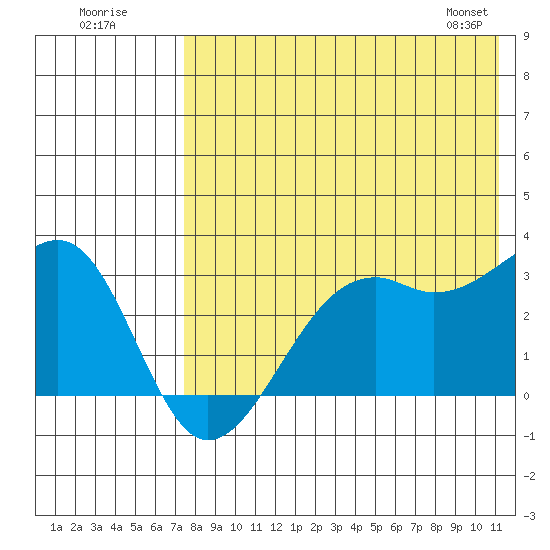 Inanudak Bay tide chart for Tuesday, July 30, 2024