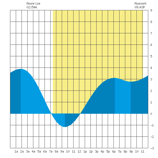 Inanudak Bay tide chart for Wednesday, July 31, 2024