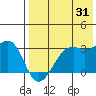 Inanudak Bay tide chart for Wednesday, July 31, 2024