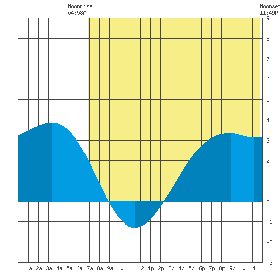 Inanudak Bay tide chart for Thursday, July 4, 2024