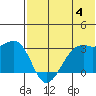 Inanudak Bay tide chart for Thursday, July 4, 2024