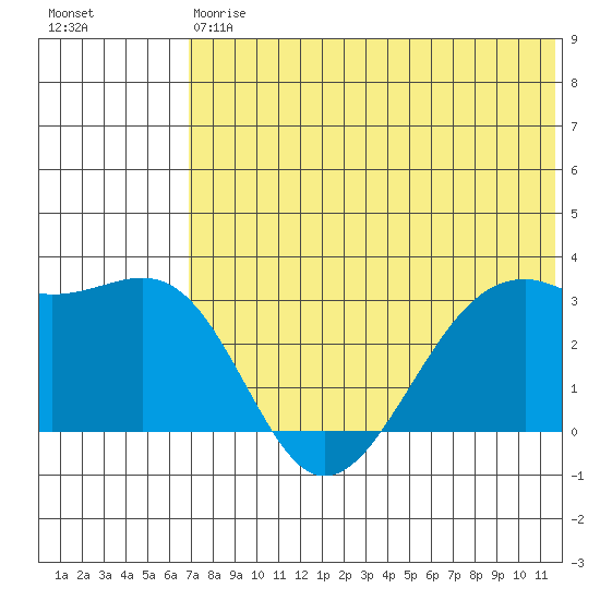 Inanudak Bay tide chart for Saturday, July 6, 2024