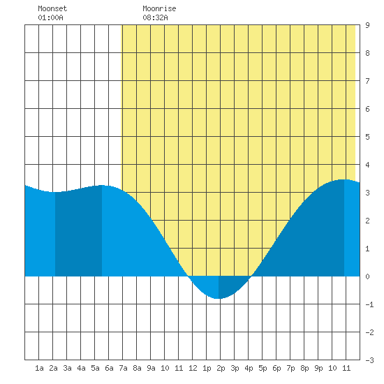 Inanudak Bay tide chart for Sunday, July 7, 2024