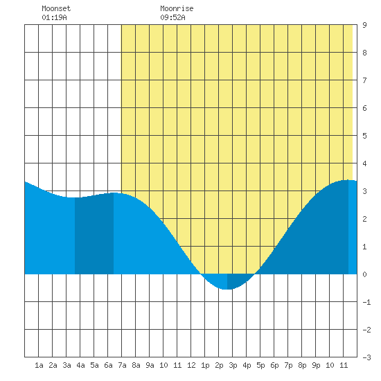 Inanudak Bay tide chart for Monday, July 8, 2024
