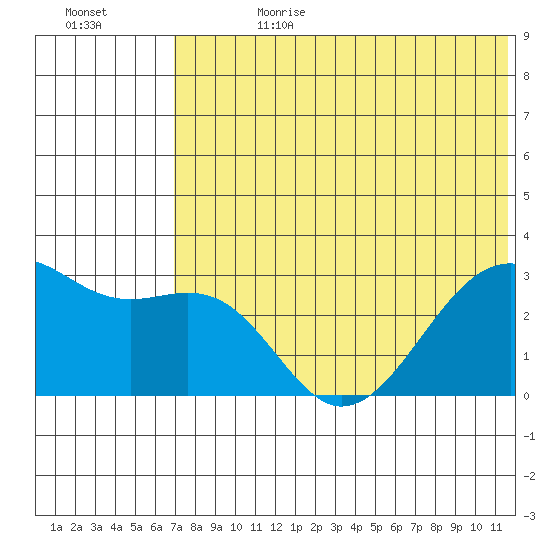 Inanudak Bay tide chart for Tuesday, July 9, 2024