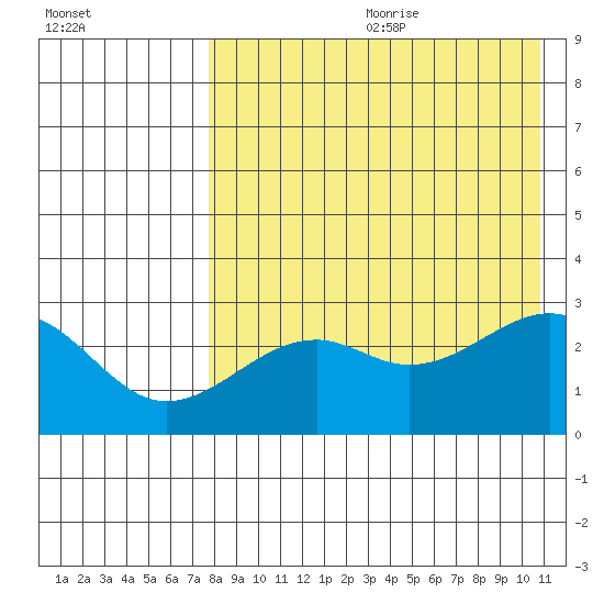 Inanudak Bay tide chart for Saturday, August 10, 2024