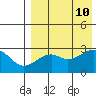 Inanudak Bay tide chart for Saturday, August 10, 2024