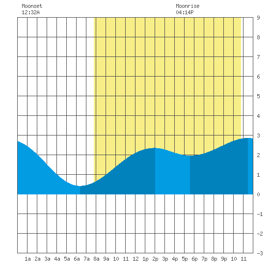 Inanudak Bay tide chart for Sunday, August 11, 2024