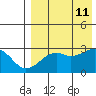 Inanudak Bay tide chart for Sunday, August 11, 2024