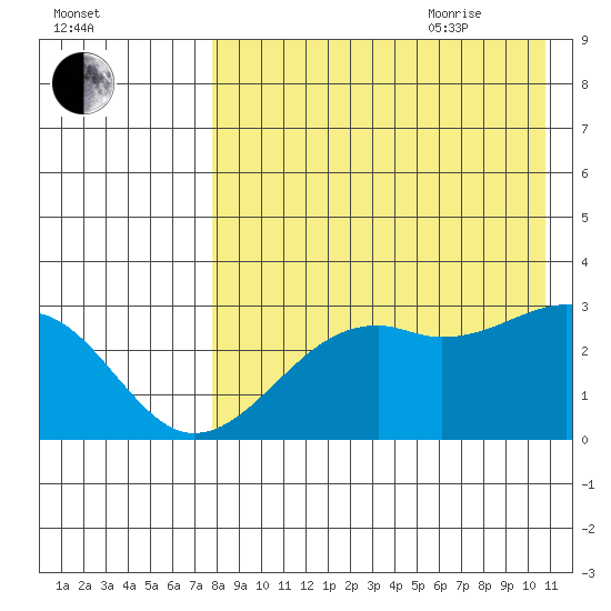 Inanudak Bay tide chart for Monday, August 12, 2024