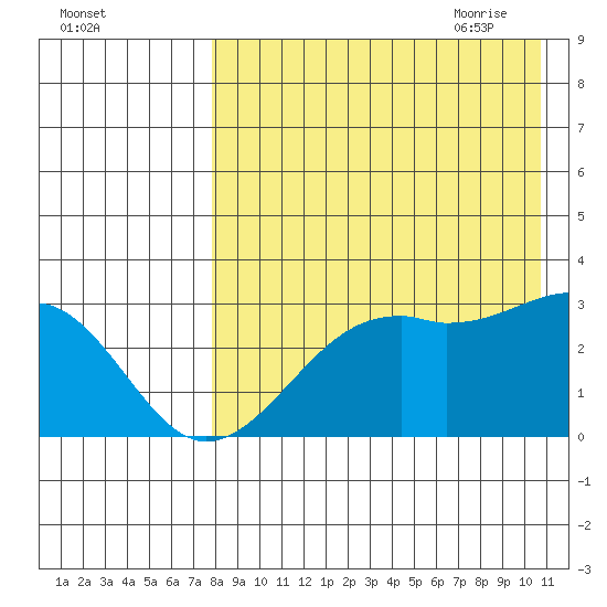 Inanudak Bay tide chart for Tuesday, August 13, 2024