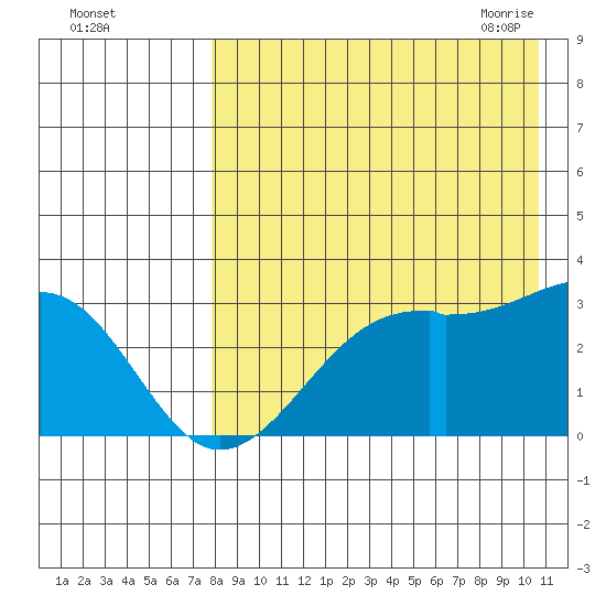 Inanudak Bay tide chart for Wednesday, August 14, 2024