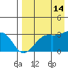 Inanudak Bay tide chart for Wednesday, August 14, 2024