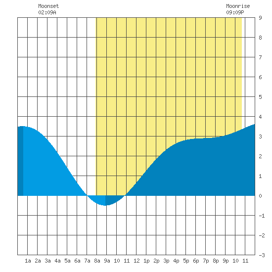 Inanudak Bay tide chart for Thursday, August 15, 2024