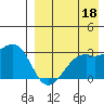 Inanudak Bay tide chart for Sunday, August 18, 2024