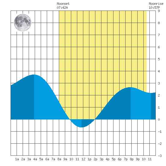 Inanudak Bay tide chart for Monday, August 19, 2024