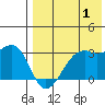 Inanudak Bay tide chart for Thursday, August 1, 2024