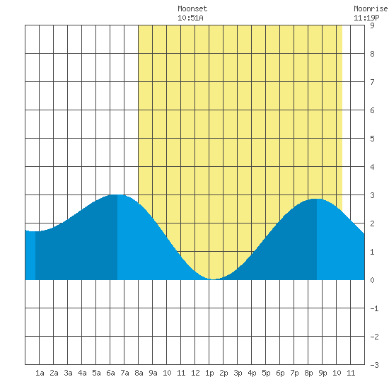 Inanudak Bay tide chart for Wednesday, August 21, 2024