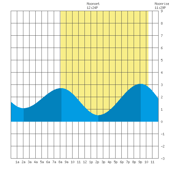 Inanudak Bay tide chart for Thursday, August 22, 2024