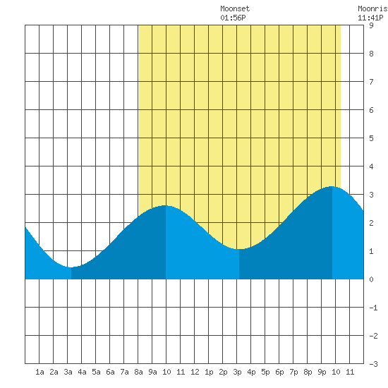 Inanudak Bay tide chart for Friday, August 23, 2024