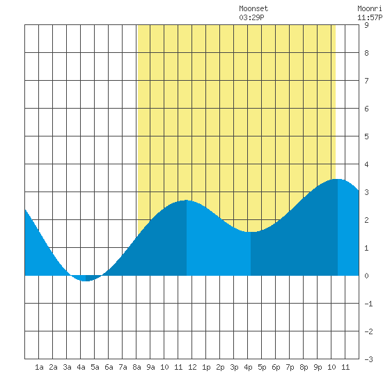 Inanudak Bay tide chart for Saturday, August 24, 2024
