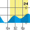 Inanudak Bay tide chart for Saturday, August 24, 2024