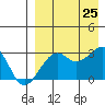 Inanudak Bay tide chart for Sunday, August 25, 2024