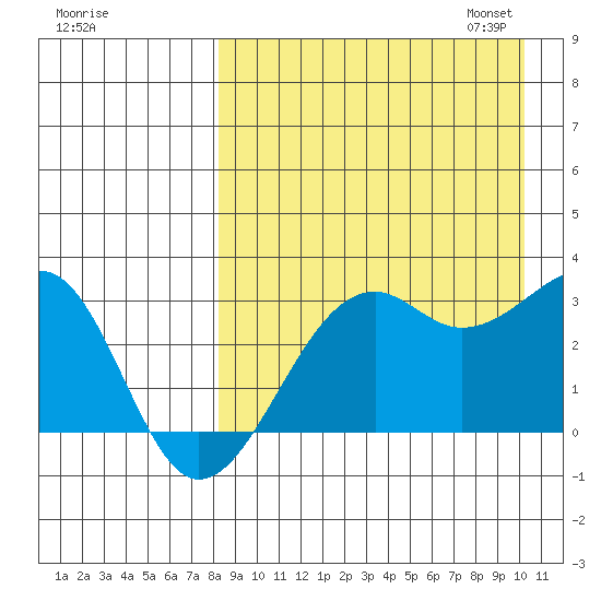 Inanudak Bay tide chart for Tuesday, August 27, 2024