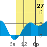 Inanudak Bay tide chart for Tuesday, August 27, 2024