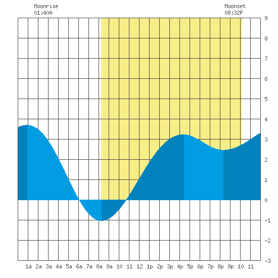 Inanudak Bay tide chart for Wednesday, August 28, 2024