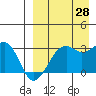 Inanudak Bay tide chart for Wednesday, August 28, 2024