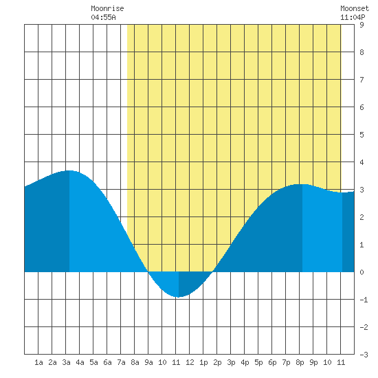 Inanudak Bay tide chart for Friday, August 2, 2024