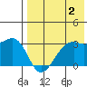 Inanudak Bay tide chart for Friday, August 2, 2024