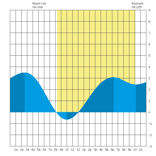 Inanudak Bay tide chart for Friday, August 30, 2024