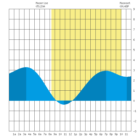 Inanudak Bay tide chart for Saturday, August 31, 2024