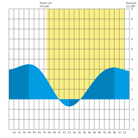 Inanudak Bay tide chart for Saturday, August 3, 2024