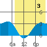 Inanudak Bay tide chart for Saturday, August 3, 2024